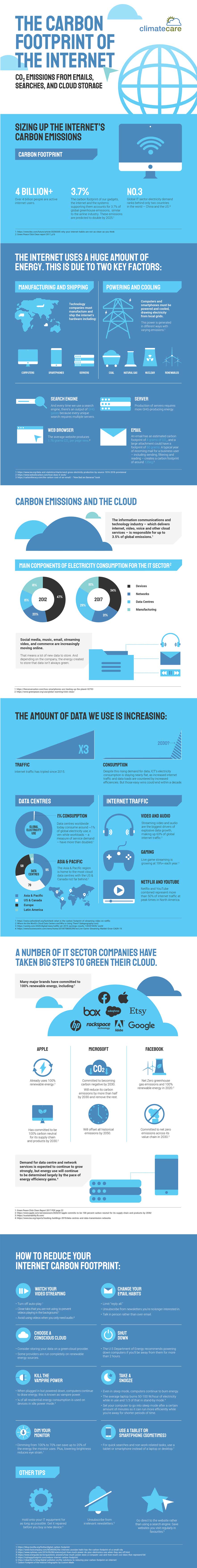 Infographic showing carbon footprint of online activity