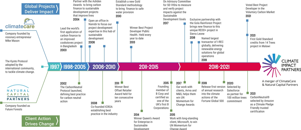 Timeline showing the history of ClimateCare and Natural Capital Partners from 1997 to 2021