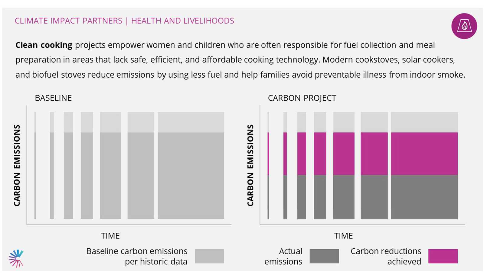 Health and Livelihoods Projects | Climate Impact Partners
